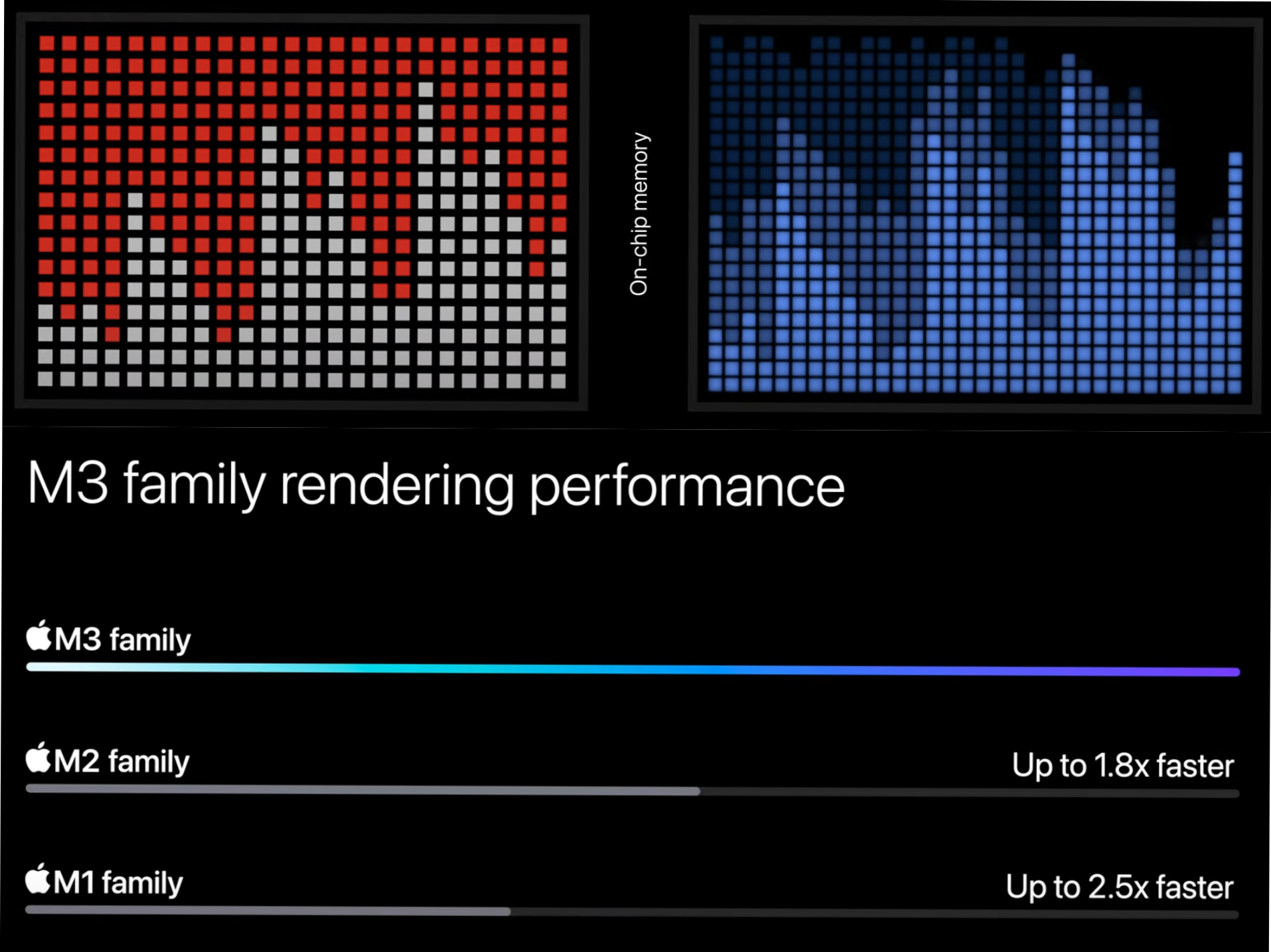 Dynamic caching and renfering performance.